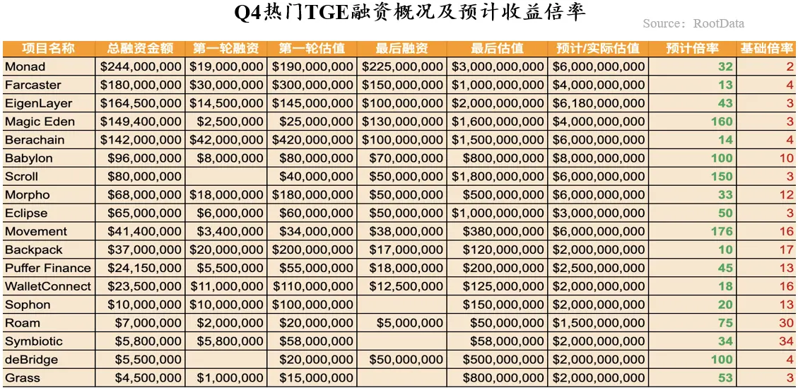 RootData：2024 年 Q3 Web3 行业投资研究报告